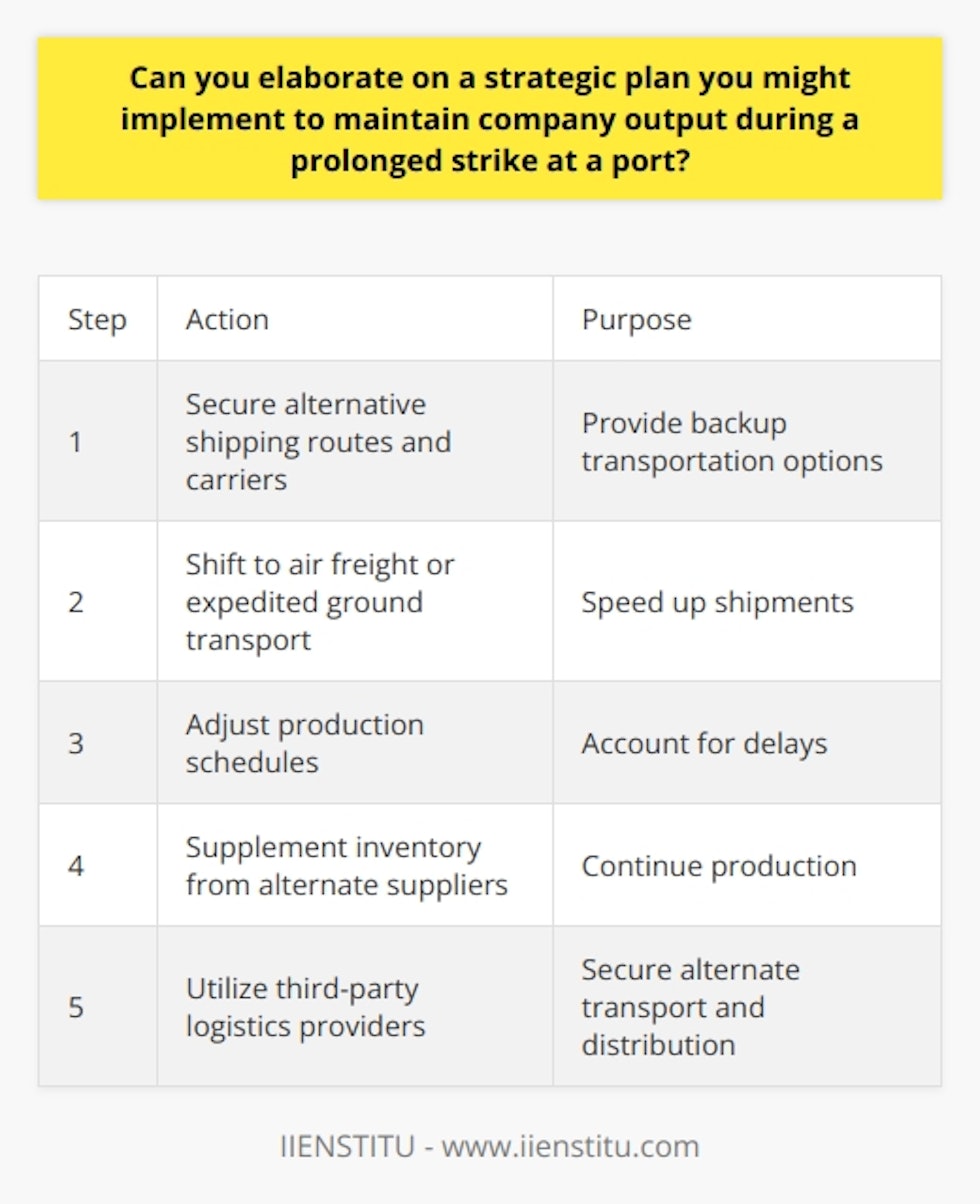 Here is a detailed content on maintaining company output during a prolonged port strike:A prolonged strike at a major port can severely disrupt supply chains and manufacturing operations. Companies relying on the port for raw material or finished product shipments may face production halts if the strike drags on. To avoid shutdowns, businesses should have a contingency plan ready to implement. The first step is securing alternative shipping routes and carriers. Well before any strike, cultivate relationships with multiple freight forwarders using different ports. Negotiate backup contracts that can be activated if needed. Even if options are limited, opening other routes provides flexibility.If delays are expected, temporarily shift to air freight or expedited ground transport. Air cargo moves faster but costs more. Ground may be cheaper for short hauls. Evaluate speed vs. expense to choose what fits the situation. Adjust production schedules to account for supply delays. Look for ways to swap order sequences or build inventory of items not affected by the strike. Customer communication is key to resetting expectations.Explore supplementing on-site inventory with supplies from alternate suppliers globally. Even if at higher prices, it keeps production lines running. Consider vendor-managed inventory or stockpiles at nearby locations.Third-party logistics providers can rapidly secure transport, warehousing, and distribution during a crisis. Their expertise and connections provide alternatives when regular operations are interrupted.Updating contingency plans as conditions evolve is critical. The business landscape can change quickly, altering responses. Regular reviews ensure the strategy matches current needs for maintaining output.With advanced planning, supply chain risks from a prolonged port strike can be mitigated. Flexibility, creativity, and collaboration with partners allow companies to keep producing through the disruption. A focus on continuity enables emerging stronger post-crisis.