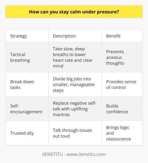 Here is some unique content on staying calm under pressure:Remaining level-headed in stressful situations takes practice and preparation. When facing high-pressure moments, it's crucial to have go-to techniques to avoid feeling overwhelmed. One effective strategy is tactical breathing - taking slow, deep inhales and exhales to lower heart rate and clear your mind. Clearing your thoughts this way can prevent you from fixating on anxious 'what-if' scenarios.  It's also helpful to break down big tasks into smaller, more manageable steps. Tackling one piece at a time prevents you from feeling buried. Listing each mini-task out can provide a sense of control.Positivity and self-encouragement are also key. Instead of doubting your abilities, replace negative self-talk with uplifting mantras like I've got this or I can handle this. Speaking kindly to yourself builds confidence.When possible, having a trusted ally to lean on can provide perspective when you feel overwhelmed. Talking through the issue out loud can help bring logic and reassurance.With the right mindset and tools, it's possible to keep a cool head even when problems mount. A calm demeanor allows you to think clearly and make the best decisions under pressure.