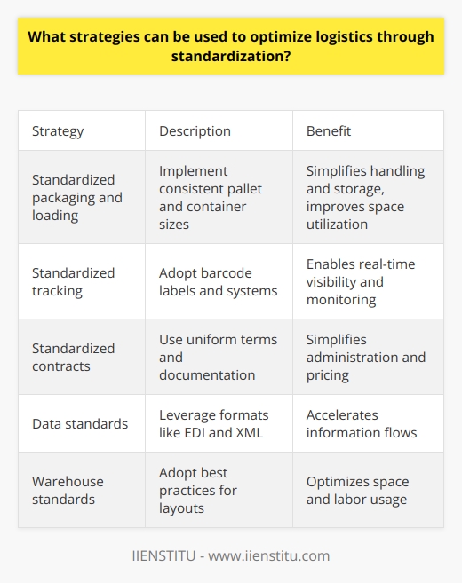 Here is a detailed content on strategies for optimizing logistics through standardization:Standardization of processes and systems is key to optimizing logistics operations and achieving efficiency gains. Some effective strategies include:- Implementing standardized packaging, pallet sizes, and container loading processes. This simplifies handling and storage, improves space utilization, and facilitates automation. Standardized units also enable seamless integration across transportation modes.- Adopting standardized labeling and barcode systems for tracking inventory and shipments. This improves visibility across the supply chain and enables real-time monitoring. Data standards also facilitate system integration.- Using standardized contracts and documentation for sourcing, procurement and transportation. Uniform terms and electronic documents simplify administration and disputes. Standardized contracts also promote fair pricing. - Leveraging standardized data formats and communication protocols for information exchange. XML, EDI and API standards improve connectivity between parties and IT systems. This accelerates information flows for planning and execution.- Adopting industry standards and best practices for warehouse layout and material flows. Standardized slotting, pick paths and storage processes optimize space, labor and equipment usage.- Implementing standardized KPIs and metrics for benchmarking and performance management. Common logistics metrics enable objective comparisons and help identify improvement areas.- Training all personnel on standardized operating procedures and protocols. This reduces variability in execution and improves compliance. Certification programs also validate capabilities.- Using standardized and modular equipment designs for material handling and transportation. This simplifies maintenance and replacement while improving interoperability. In summary, comprehensive standardization and harmonization based on industry best practices are essential for optimizing logistics. It enables automation, seamless integration and efficient processes across the end-to-end supply chain.