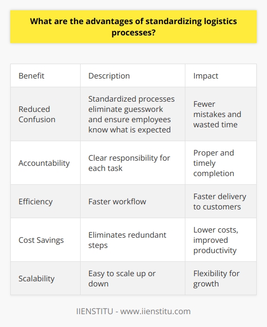 Here is a detailed content on the advantages of standardizing logistics processes:Standardizing logistics processes across an organization provides several key benefits that lead to improved efficiency, cost-savings, and the ability to scale operations. Some of the main advantages include:Reduced Confusion - A standardized process eliminates guesswork, ensuring employees follow set protocols and know exactly what is expected of them. This reduces mistakes and miscommunications that waste time and resources.Accountability - With standardized processes, it is clear who is responsible for each task. This accountability ensures processes are completed properly and on time.Efficiency - Employees can complete tasks faster when following a standardized workflow. Smoother operations mean products and services can be delivered faster to customers.Cost Savings - Standardized processes eliminate redundant or unnecessary steps, cutting costs. Organizations can do more with less when processes are optimized.Scalability - Standardized processes are easier to scale up or down as business needs change. The procedures can be replicated across locations, departments and employees.Continuous Improvement - Once processes are standardized it is easier to identify inefficiencies and areas for improvement through metrics and audits.Regulatory Compliance - Standard operating procedures ensure organizations meet safety, quality and compliance regulations consistently.In summary, taking the time to standardize logistics processes provides structure, clarity and focus. It forms the foundation for efficient, cost-effective and scalable operations even as organizations grow and markets evolve. The benefits impact the bottom line through improved productivity and reduced waste.