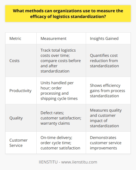 Here is a detailed content on methods organizations can use to measure the efficacy of logistics standardization:Logistics standardization involves implementing standardized processes, products, and services across an organization's supply chain and logistics operations. Standardizing logistics activities can generate major benefits including reduced costs, improved efficiency, and higher quality. However, it is critical that organizations implement effective measurement systems to track the impact of standardization efforts. Cost SavingsA key benefit of logistics standardization is cost reduction, so monitoring costs is essential. Organizations should track total logistics costs over time and identify reductions in areas such as transportation, warehousing, inventory carrying, and materials handling. Comparing costs before and after standardization quantifies savings. Analyzing costs as a percentage of revenue also measures efficiency gains.Productivity Standardized logistics processes can improve productivity by streamlining operations. Organizations should use productivity metrics like units handled per person hour to measure workflow efficiency. Monitoring cycle times for activities like order processing and pick-pack-ship quantifies gains from standardization. Analyzing productivity over time and comparing to benchmarks measures standardization impact.QualityStandardized products, packaging, and processes improves quality by reducing defects and errors. Tracking defect rates, accuracy, and quality incidents measures this. Customer satisfaction metrics also provide insight into quality gains from standardization. Analyzing returns and warranty claims pre and post-standardization quantifies benefits.Customer ServiceLogistics standardization aims to improve customer service. Useful metrics include order fill rates, on-time delivery, and order cycle times. Monitoring customer satisfaction scores provides feedback on service. Analyzing returns and claims measures improvement. Setting customer service goals and tracking progress indicates standardization efficacy.As this overview indicates, organizations have many metrics available to measure the effectiveness of logistics standardization initiatives. Tracking costs, productivity, quality, and customer service over time provides quantitative data to quantify benefits. This allows informed decisions on further standardization opportunities.