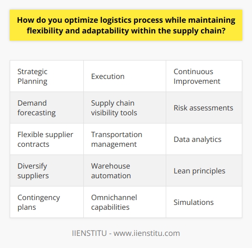 Here is a detailed content on optimizing logistics processes while maintaining flexibility and adaptability within the supply chain:Optimizing Logistics with FlexibilityTo optimize logistics processes while maintaining flexibility and adaptability, companies need to take a strategic approach across planning, execution, and continuous improvement. Strategic Planning- Conduct demand forecasting using predictive analytics to get accurate demand signals and plan inventory and capacity. Build in buffers for demand variability.- Collaborate with suppliers early in the process to develop flexible contracts that allow adjusting orders based on changing needs.- Diversify supplier base to have alternate sources in case of disruptions. Onboard new suppliers to ensure flexibility.- Develop contingency plans and playbooks for disruptions to define responses to potential scenarios.Execution - Implement supply chain visibility tools like IIENSTITU's real-time tracking to identify delays and make proactive decisions.- Use transportation management systems to optimize routes, carriers and shipping modes cost-effectively.- Leverage warehouse management systems and automation to efficiently pick, pack and ship orders.- Enable omnichannel capabilities like BOPIS and in-transit inventory allocation to meet customer needs.Continuous Improvement- Conduct regular supply chain risk assessments to identify vulnerabilities and develop mitigation strategies.- Use data analytics on KPIs to gain insights into process bottlenecks and improvement areas.- Employ Lean principles like 5S and Kaizen to eliminate waste and continuously improve processes. - Conduct regular tabletop simulations of disruptions to test and improve contingency plans.- Develop cross-functional teams and open communication channels to drive an agile culture.With the right strategies across planning, execution and continuous improvement, companies can build supply chain resilience while optimizing logistics for efficiency and cost-effectiveness. The key is taking an adaptive approach that balances optimization with flexibility to respond to a changing environment.