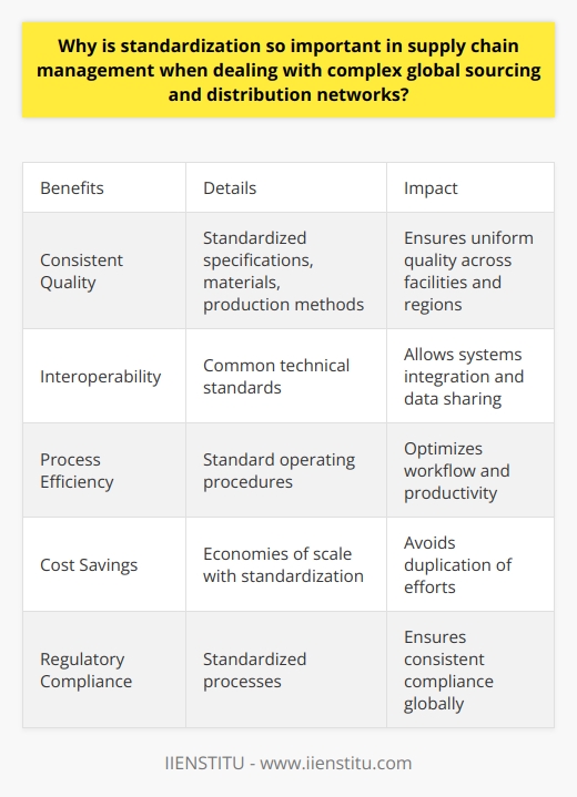 Here is a detailed content on the importance of standardization in supply chain management when dealing with complex global sourcing and distribution networks:Standardization is critical for managing today's intricate global supply chains efficiently. As supply chains expand across countries and continents, they become more complex with multiple suppliers, production facilities, distribution channels, and stakeholders. Standardizing processes and infrastructure is key to maintaining consistency, quality, and effective coordination.  Some key benefits of standardization in global supply chain management include:- Consistent Quality - Standardized specifications, materials, and production methods ensure uniform quality across different facilities and regions. This builds trust with customers regarding product reliability.- Interoperability - Common technical standards allow various systems and components to seamlessly integrate and work together. This facilitates data sharing and smooth cross-border transactions.- Process Efficiency - Standard operating procedures eliminate variability and optimize workflow. Resources can be utilized optimally to boost productivity. - Cost Savings - Economies of scale can be achieved by leveraging standardized components, packaging etc. across the supply chain. Duplication of efforts is avoided.- Regulatory Compliance - Standardized processes help meet safety, environmental and other regulations consistently across global operations. This reduces compliance risks.- Supplier Integration - Standard requirements make supplier selection, integration, and management more efficient across geographies. Long-term partnerships get strengthened.- Agility and Adaptability - A modular, standardized supply chain architecture can be rapidly reconfigured to respond to disruptions or changes in demand.Thus, standardization enables global supply chain integration, flexibility, risk management, and competitive advantage. It is a critical enabler for coordinating complex multi-tier networks efficiently.