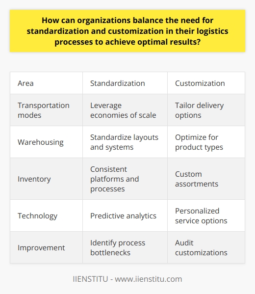 Here is a detailed content on balancing standardization and customization in logistics processes:IntroductionLogistics processes involve the flow of materials and information across an organization's supply chain. Companies must find the right balance between standardization and customization within these processes to achieve optimal efficiency, cost-savings, and customer satisfaction. Assessing Customization NeedsThe first step is identifying areas that require customization to meet customer needs. For example, final delivery options may need to be tailored based on geography or product type. Customization can also help capture niche markets and enhance customer loyalty if clients feel a personalized touch.Driving Standardization Standardization should focus on streamlining internal processes and leveraging economies of scale. For example, companies can standardize transportation modes, warehouse layouts and inventory systems across facilities. This simplifies operations, reduces errors and drives cost reduction through consolidation.Leveraging TechnologyEmerging technologies like AI and predictive analytics can enable customization while retaining standardized processes. By understanding customer trends and preferences, companies can tailor product assortments and service options to individual needs while keeping supply chain platforms consistent.Continuous ImprovementRegular audits help assess the right balance between customization and standardization. Any inefficient customizations or bottlenecks in standardized processes can be addressed through continual improvement programs.ConclusionAn optimal logistics model blends customization for an enhanced customer experience with standardization for maximum efficiency. Assessing needs, deploying technology and continually optimizing processes can help companies achieve this balance. The result is a flexible and cost-effective supply chain.