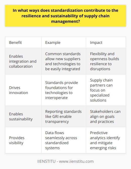 Here is some unique content on the topic:Standardization as a Strategic Advantage Many companies view standardization as a cost-saving mechanism, but it can also be a major strategic advantage. By utilizing industry-wide standards, companies can more easily integrate new suppliers, technologies, and partners into their supply chains. This flexibility and openness to innovation creates resilience against disruptions. Supply chains that lack standardization tend to rely on closed, proprietary systems that inhibit collaboration and adaptation.Driving Innovation Through StandardsWell-designed standards actually encourage innovation by defining interfaces and foundations that diverse technologies can build upon. For example, standard shipping container sizes enabled efficiencies in cargo transport that revolutionized global trade. Standards for data formats like XML and JSON fueled digital transformation across industries. By promoting interoperability, standards give supply chain partners the flexibility to develop specialized solutions while still integrating with the broader ecosystem.Sustainability Begins with Standards Standardized sustainability reporting frameworks like the Global Reporting Initiative empower companies to consistently measure and disclose their environmental impacts. This transparency enables stakeholders across the supply chain to align on sustainability goals and practices. Consistent standards are the essential foundation for setting science-based emissions targets and ensuring responsible sourcing. As stakeholders demand sustainable business, shared standards provide the roadmap.Unified Systems Build Resilient NetworksStandardized systems allow supply chain data to flow seamlessly across organizations. This provides end-to-end visibility and a unified operating picture. Supply chain control towers can then use predictive analytics to identify emerging risks and mobilize responses across the network. Disparate, siloed systems cannot enable the level of transparency and coordination needed to rapidly adapt to disruptions. Standards are the backbone of a connected, resilient supply chain.