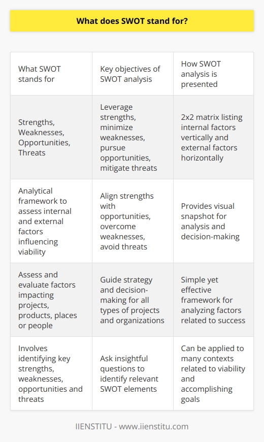 Here is some detailed content on SWOT analysis:SWOT stands for Strengths, Weaknesses, Opportunities, and Threats. It is an analytical framework used to assess and evaluate the internal and external factors that influence the viability of a project, product, place or person. Conducting a SWOT analysis involves identifying the key internal strengths and weaknesses, as well as the external opportunities and threats faced. Strengths and weaknesses are internal factors inherent to the entity being analyzed. Opportunities and threats on the other hand are external factors that the entity operates within. The key objectives of performing a SWOT analysis are:- To leverage strengths: Using existing strengths can be a powerful way to accomplish goals and objectives. Strengths should be maintained, built upon and leveraged.- To minimize weaknesses: Identifying weaknesses reveals areas requiring improvement. Steps can then be taken to overcome or minimize the weaknesses.- To pursue opportunities: Opportunities refer to favorable external factors that can be capitalized on. Organizations want to prioritize pursuing opportunities that align with internal strengths.- To mitigate threats: Threats refer to external factors that may jeopardize future success. Defensive strategies can be developed to reduce exposure and protect against threats.SWOT analysis is commonly presented and discussed in a 2x2 matrix form, listing internal factors vertically and external factors horizontally. This provides a visual snapshot and allows analysis of how strengths can capitalize on opportunities, while overcoming weaknesses and avoiding threats.SWOT analysis is a simple yet effective framework for analyzing factors impacting viability and success. It can be applied to guide strategy and decision-making for all types of projects and organizations. The key is to ask insightful questions to identify relevant strengths, weaknesses, opportunities and threats.