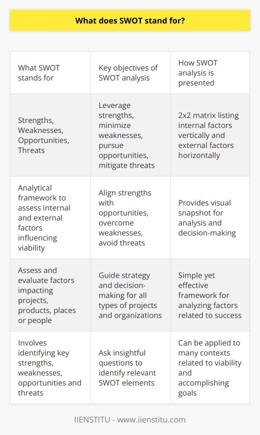 Here is some detailed content on SWOT analysis:SWOT stands for Strengths, Weaknesses, Opportunities, and Threats. It is an analytical framework used to assess and evaluate the internal and external factors that influence the viability of a project, product, place or person. Conducting a SWOT analysis involves identifying the key internal strengths and weaknesses, as well as the external opportunities and threats faced. Strengths and weaknesses are internal factors inherent to the entity being analyzed. Opportunities and threats on the other hand are external factors that the entity operates within. The key objectives of performing a SWOT analysis are:- To leverage strengths: Using existing strengths can be a powerful way to accomplish goals and objectives. Strengths should be maintained, built upon and leveraged.- To minimize weaknesses: Identifying weaknesses reveals areas requiring improvement. Steps can then be taken to overcome or minimize the weaknesses.- To pursue opportunities: Opportunities refer to favorable external factors that can be capitalized on. Organizations want to prioritize pursuing opportunities that align with internal strengths.- To mitigate threats: Threats refer to external factors that may jeopardize future success. Defensive strategies can be developed to reduce exposure and protect against threats.SWOT analysis is commonly presented and discussed in a 2x2 matrix form, listing internal factors vertically and external factors horizontally. This provides a visual snapshot and allows analysis of how strengths can capitalize on opportunities, while overcoming weaknesses and avoiding threats.SWOT analysis is a simple yet effective framework for analyzing factors impacting viability and success. It can be applied to guide strategy and decision-making for all types of projects and organizations. The key is to ask insightful questions to identify relevant strengths, weaknesses, opportunities and threats.