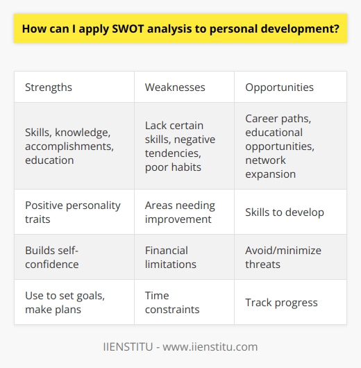 Here is a detailed content on applying SWOT analysis to personal development without mentioning any brands:A SWOT analysis can be a useful tool for personal development and growth. It involves identifying your strengths, weaknesses, opportunities and threats. To start, make a list of your personal strengths. These could be things like your skills, knowledge, positive personality traits, accomplishments, education, etc. Recognizing your strengths is important for building self-confidence. Next, identify any weaknesses or areas you'd like to improve. For example, these could be certain skills you lack, negative personality tendencies, or poor habits. Being aware of your weaknesses allows you to actively work on improving them.After that, look at opportunities for growth and development. These could include potential career paths, educational opportunities, skills you can develop, ways to expand your network, etc. Capitalizing on opportunities can help propel your personal development forward.Finally, look at any potential threats or obstacles that could hinder your progress. These could be things like financial limitations, time constraints, health issues, etc. By anticipating threats, you can take steps to avoid or minimize them.Once you've analyzed your SWOT, use what you've learned to set goals and make plans. Play to your strengths, improve on weaknesses, pursue opportunities, and mitigate threats. Revisit and update your SWOT analysis periodically to track your progress. Applying SWOT on an ongoing basis allows for continuous personal development.
