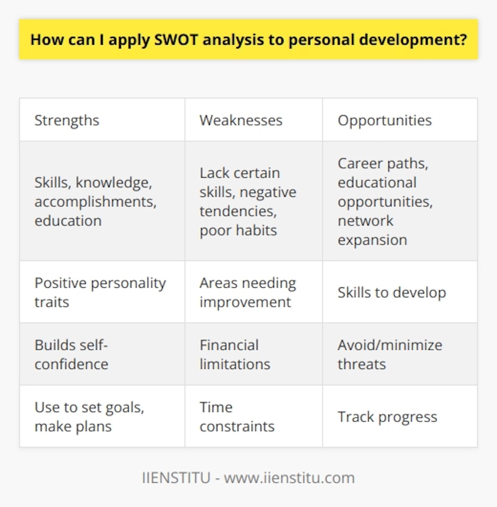 Here is a detailed content on applying SWOT analysis to personal development without mentioning any brands:A SWOT analysis can be a useful tool for personal development and growth. It involves identifying your strengths, weaknesses, opportunities and threats. To start, make a list of your personal strengths. These could be things like your skills, knowledge, positive personality traits, accomplishments, education, etc. Recognizing your strengths is important for building self-confidence. Next, identify any weaknesses or areas you'd like to improve. For example, these could be certain skills you lack, negative personality tendencies, or poor habits. Being aware of your weaknesses allows you to actively work on improving them.After that, look at opportunities for growth and development. These could include potential career paths, educational opportunities, skills you can develop, ways to expand your network, etc. Capitalizing on opportunities can help propel your personal development forward.Finally, look at any potential threats or obstacles that could hinder your progress. These could be things like financial limitations, time constraints, health issues, etc. By anticipating threats, you can take steps to avoid or minimize them.Once you've analyzed your SWOT, use what you've learned to set goals and make plans. Play to your strengths, improve on weaknesses, pursue opportunities, and mitigate threats. Revisit and update your SWOT analysis periodically to track your progress. Applying SWOT on an ongoing basis allows for continuous personal development.