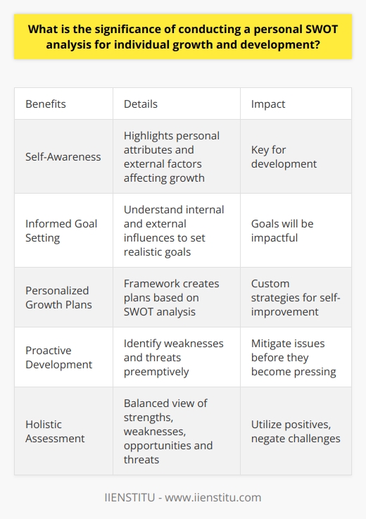 Here is a detailed content on the significance of conducting a personal SWOT analysis for individual growth and development:A personal SWOT (Strengths, Weaknesses, Opportunities and Threats) analysis is a structured approach to evaluating oneself. It helps identify strengths, weaknesses, opportunities for growth and potential threats that may impede progress. Conducting a SWOT analysis is instrumental for personal growth and development for several reasons:Self-Awareness - A SWOT analysis promotes self-awareness by highlighting personal attributes and external factors that impact growth. Recognizing one's strengths allows playing to them, while identifying weaknesses helps improve upon them. This self-insight is key for development.Informed Goal-Setting - With an understanding of internal and external influences, one can set realistic, achievable goals. Goals based on leveraging strengths and overcoming weaknesses will be impactful. The analysis also reveals opportunities to tap into.Personalized Growth Plans - The SWOT framework creates a personalized growth plan based on the unique mix of strengths, weaknesses, opportunities and threats. Custom strategies can be devised to optimize strengths, overcome challenges and seize chances for self-improvement.Proactive Development - Pre-emptively identifying weaknesses and threats allows being proactive about self-development. One can work on areas needing improvement and prepare mitigation plans for potential threats before they become pressing issues.Holistic Assessment - A SWOT analysis provides a holistic, balanced assessment of the complete picture. It gives an all-rounded perspective on how to utilize positives and negate challenges on the path to development.Regular SWOT assessments help maintain focus on growth and evolution. The insights gleaned spur continual improvement, helping maximize one's potential. It is an invaluable exercise for professional and personal advancement.