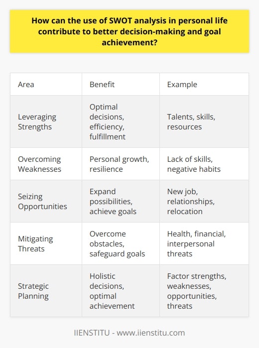 Here is a detailed content on how SWOT analysis can contribute to better decision-making and goal achievement in personal life:Leveraging StrengthsA SWOT analysis allows individuals to identify their key strengths. This could include natural talents, skills, knowledge, resources and positive personality traits. Understanding one's strengths is crucial for making optimal decisions about career, relationships, self-development and other aspects of life. Leveraging strengths leads to greater efficiency, fulfillment and likelihood of achieving goals.Overcoming Weaknesses The analysis also highlights weaknesses and limitations. These could relate to lack of skills, resources, negative habits or mindsets. Recognizing such weaknesses enables conscious efforts to improve oneself. One can seek training, assistance and opportunities to overcome weaknesses. This leads to personal growth and resilience. Minimizing weaknesses improves decision-making abilities.Seizing OpportunitiesThe SWOT framework helps uncover new opportunities that can be capitalized on. These openings could pertain to a new job, education options, relationships, relocation, skills development, etc. Identifying promising opportunities allows individuals to make timely decisions to pursue them. This expands possibilities and probability of achieving meaningful goals.Mitigating ThreatsAdditionally, potential threats become apparent. Threats could include declining health, financial constraints, interpersonal problems, professional threats or broader external factors. Anticipating these threats enables proactive decision-making to prevent or minimize their impact. This facilitates overcoming obstacles and safeguarding personal goals.In summary, deploying SWOT analysis enables holistic decision-making by factoring one's strengths, weaknesses, opportunities and threats. This paves the way for strategic planning and optimal goal achievement in personal life.