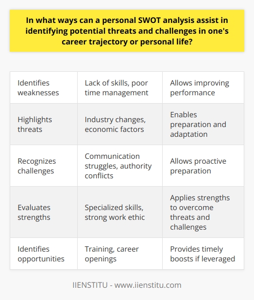 Here is a detailed content on how a personal SWOT analysis can help identify threats and challenges:A SWOT (Strengths, Weaknesses, Opportunities, and Threats) analysis is a useful framework for evaluating one's current position and planning for the future. Conducting a personal SWOT analysis can provide key insights into potential threats and challenges that may impact one's career trajectory or personal life. Examining Weaknesses and ThreatsA key benefit of a personal SWOT analysis is identifying weaknesses and threats that can sabotage progress. Understanding internal weaknesses, such as lack of skills or poor time management, is crucial for improving performance. Additionally, being aware of external threats like industry changes or economic factors allows one to prepare and adapt. Addressing weaknesses and preparing for threats early on prevents future derailment.Recognizing Challenges and Obstacles A SWOT analysis also highlights potential challenges and obstacles that may hinder advancement. An individual can reflect on past difficulties and failures to pinpoint recurring challenges, such as communication struggles or conflicts with figures of authority. Foreseeing likely challenges based on one's weaknesses and threats enables proactive preparation. This builds resilience when facing trials and setbacks.Leveraging Strengths and OpportunitiesWhile focusing on negativities, a personal SWOT analysis also evaluates strengths and opportunities. Internal qualities like specialized skills or strong work ethic can be applied to overcome identified threats and challenges. Furthermore, external opportunities, like advanced training or career openings, can provide timely boosts if leveraged properly. Channeling one's strengths towards seizing opportunities maximizes growth.In summary, performing an honest personal SWOT analysis illuminates areas for improvement, foreseeable threats, probable challenges, and untapped potential. This comprehensive understanding of the good and bad enables strategic planning and progress. Regularly conducting a SWOT analysis facilitates continuous self-improvement and optimal navigation of challenges throughout one's career and life.