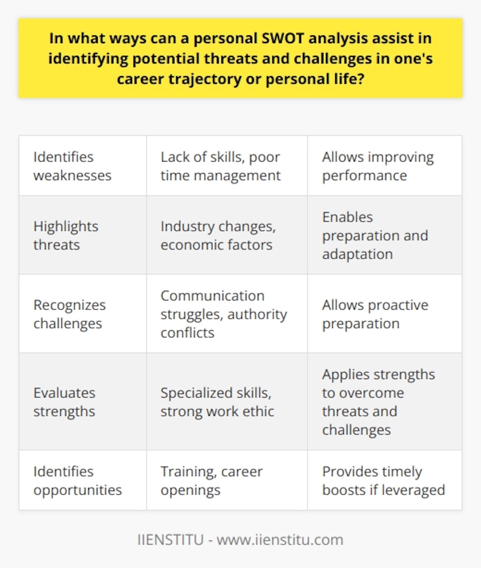 Here is a detailed content on how a personal SWOT analysis can help identify threats and challenges:A SWOT (Strengths, Weaknesses, Opportunities, and Threats) analysis is a useful framework for evaluating one's current position and planning for the future. Conducting a personal SWOT analysis can provide key insights into potential threats and challenges that may impact one's career trajectory or personal life. Examining Weaknesses and ThreatsA key benefit of a personal SWOT analysis is identifying weaknesses and threats that can sabotage progress. Understanding internal weaknesses, such as lack of skills or poor time management, is crucial for improving performance. Additionally, being aware of external threats like industry changes or economic factors allows one to prepare and adapt. Addressing weaknesses and preparing for threats early on prevents future derailment.Recognizing Challenges and Obstacles A SWOT analysis also highlights potential challenges and obstacles that may hinder advancement. An individual can reflect on past difficulties and failures to pinpoint recurring challenges, such as communication struggles or conflicts with figures of authority. Foreseeing likely challenges based on one's weaknesses and threats enables proactive preparation. This builds resilience when facing trials and setbacks.Leveraging Strengths and OpportunitiesWhile focusing on negativities, a personal SWOT analysis also evaluates strengths and opportunities. Internal qualities like specialized skills or strong work ethic can be applied to overcome identified threats and challenges. Furthermore, external opportunities, like advanced training or career openings, can provide timely boosts if leveraged properly. Channeling one's strengths towards seizing opportunities maximizes growth.In summary, performing an honest personal SWOT analysis illuminates areas for improvement, foreseeable threats, probable challenges, and untapped potential. This comprehensive understanding of the good and bad enables strategic planning and progress. Regularly conducting a SWOT analysis facilitates continuous self-improvement and optimal navigation of challenges throughout one's career and life.