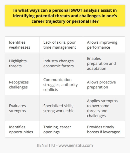 Here is a detailed content on how a personal SWOT analysis can help identify threats and challenges:A SWOT (Strengths, Weaknesses, Opportunities, and Threats) analysis is a useful framework for evaluating one's current position and planning for the future. Conducting a personal SWOT analysis can provide key insights into potential threats and challenges that may impact one's career trajectory or personal life. Examining Weaknesses and ThreatsA key benefit of a personal SWOT analysis is identifying weaknesses and threats that can sabotage progress. Understanding internal weaknesses, such as lack of skills or poor time management, is crucial for improving performance. Additionally, being aware of external threats like industry changes or economic factors allows one to prepare and adapt. Addressing weaknesses and preparing for threats early on prevents future derailment.Recognizing Challenges and Obstacles A SWOT analysis also highlights potential challenges and obstacles that may hinder advancement. An individual can reflect on past difficulties and failures to pinpoint recurring challenges, such as communication struggles or conflicts with figures of authority. Foreseeing likely challenges based on one's weaknesses and threats enables proactive preparation. This builds resilience when facing trials and setbacks.Leveraging Strengths and OpportunitiesWhile focusing on negativities, a personal SWOT analysis also evaluates strengths and opportunities. Internal qualities like specialized skills or strong work ethic can be applied to overcome identified threats and challenges. Furthermore, external opportunities, like advanced training or career openings, can provide timely boosts if leveraged properly. Channeling one's strengths towards seizing opportunities maximizes growth.In summary, performing an honest personal SWOT analysis illuminates areas for improvement, foreseeable threats, probable challenges, and untapped potential. This comprehensive understanding of the good and bad enables strategic planning and progress. Regularly conducting a SWOT analysis facilitates continuous self-improvement and optimal navigation of challenges throughout one's career and life.