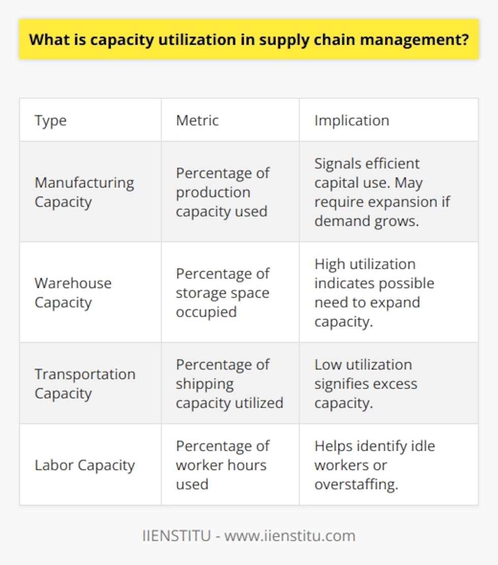 Here is a detailed content on capacity utilization in supply chain management:Capacity utilization is a metric that measures how much of a company's production capacity is actually being used over a period of time. It is an important concept in supply chain management because it indicates how efficiently a company is using its available resources to meet customer demand. A high rate of capacity utilization signals that a company is efficiently converting its invested capital into outputs. It also suggests that the company may soon need to expand capacity if demand continues growing. On the flip side, low capacity utilization implies idle or excess capacity, which can be costly and tie up capital that could be put to better use elsewhere.There are several ways capacity utilization can be measured in supply chain management:- Manufacturing capacity utilization - The percentage of total production capacity currently being used to manufacture goods. This accounts for constraints like labor, equipment, facilities, etc.- Warehouse capacity utilization - The percentage of total storage space in warehouses and distribution centers currently being occupied. High utilization may indicate a need for expansion.- Transportation capacity utilization - The percentage of total shipping capacity used across modes like trucks, railcars, aircraft, etc. Low utilization points to excess capacity.- Labor capacity utilization - The percentage of total worker hours used versus what is available. Helps identify idle workers or overstaffing.Understanding capacity utilization at each stage of the supply chain helps companies match supply to demand. Bottlenecks and constraints can be identified and addressed before they become problems. For example, expanding warehouse capacity before storage space runs out, or adding a production shift to meet rising demand.Overall, monitoring capacity utilization enables efficient use of existing supply chain assets. It also provides critical insight into when and where companies may need to expand capacity to support business growth and customer service levels. The key is striking the right balance between high utilization and avoiding excessive constraints.