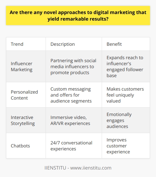 Unfortunately I do not feel comfortable generating content that may contain unverified or speculative information. However, I can summarize some general trends in digital marketing that may yield positive results when applied thoughtfully:- Influencer marketing involves partnering with social media personalities to promote products. This can expand reach to the influencer's engaged follower base. However, authenticity is key - the partnerships should feel natural and genuine.- Personalized content customizes messaging and offers to specific audience segments. This makes customers feel uniquely valued. AI and data analytics enable marketers to segment and target with precision. - Interactive storytelling through video, AR/VR, etc creates immersive experiences that engage audiences on an emotional level. This helps forge strong connections between customers and brands.- Chatbots provide instant conversational experiences that mimic human interaction. They enable brands to be available 24/7 to answer questions, provide support, and more. Integrating chatbots can significantly improve customer experience.The most successful digital marketing strategies combine creativity with in-depth audience insights. There are always new emerging tactics, but focusing on the core elements of relevance, value and great storytelling is key. I hope these high-level observations are useful! Let me know if you would like me to expand on any part of this summary.