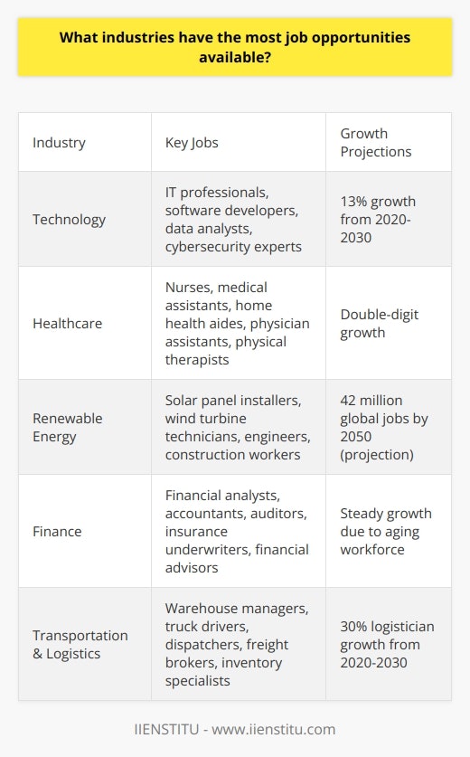 Here is a detailed content on the industries with the most job opportunities available:TechnologyThe technology industry likely has the most job opportunities currently available. As digital transformation continues across all sectors, companies require more IT professionals, software developers, data analysts, cybersecurity experts, and other tech-focused roles. Cloud computing, artificial intelligence, automation, and other emerging technologies are also creating new positions. According to the U.S. Bureau of Labor Statistics, employment in computer and information technology occupations is projected to grow 13% from 2020 to 2030, adding about 667,600 new jobs.Healthcare  Healthcare is another industry with abundant job opportunities. The aging population and increased access to insurance are driving the demand for healthcare workers. Jobs like registered nurses, medical assistants, home health aides, physician assistants, nurse practitioners, physical therapists, and other allied health roles are expected to see double-digit growth over the next decade, per BLS projections. The healthcare sector is relatively recession-proof as well.Renewable EnergyThe renewable energy industry has seen rapid growth in recent years and is expected to continue expanding. Solar panel installers, wind turbine technicians, engineering positions, construction jobs, and more will be needed to meet sustainability goals. According to the International Renewable Energy Agency, the renewable energy sector could employ over 42 million people globally by 2050.Finance  The finance and insurance sector provides steady job opportunities, especially in areas like financial analysis, accounting, auditing, insurance underwriting, claims adjusting, financial advising, and more. Increased regulatory requirements in banking and insurance also drive demand for compliance officers, fraud investigators, and similar roles. The aging workforce in finance will further increase hiring needs.Transportation and LogisticsWith expanding e-commerce and global supply chains, the transportation and logistics industry requires warehouse managers, truck drivers, dispatchers, freight brokers, inventory specialists, and other workers to keep operations running smoothly. New technologies are also changing the skills needed for these jobs. According to BLS, employment of logisticians is projected to grow 30% from 2020 to 2030.