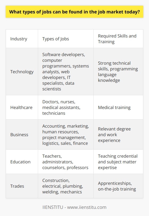 Here is a detailed content on the types of jobs available in today's job market:The job market today is vast and dynamic, with opportunities across nearly every industry and field. Some of the major categories of jobs available include:Technology - With the rise of computers, smartphones, and the internet, there is huge demand for tech-focused jobs like software developers, computer programmers, systems analysts, web developers, IT specialists, data scientists, and more. These jobs require strong technical skills and knowledge of programming languages. Many companies are hiring for these roles.Healthcare - The healthcare industry continues to grow, creating many jobs for doctors, nurses, medical assistants, technicians, and other roles. Hospitals, clinics, nursing homes, and other facilities need qualified staff to handle patient care. Those with medical training are in high demand.Business - There are abundant jobs in business fields like accounting, marketing, human resources, project management, logistics, sales, finance, and more. Large corporations, small businesses, nonprofits, and government agencies all need skilled business professionals to handle operations.Education - From teachers, administrators, and counselors at schools to professors and staff at colleges, education offers a range of jobs. As student populations grow, so does the need for qualified education professionals.Trades - Skilled trades like construction, electrical, plumbing, welding, and mechanics are essential. Those who work in trades are always needed to build, maintain, and repair homes, buildings, vehicles, and infrastructure. Apprenticeships provide training.Services - The service industry has many customer-facing jobs in retail, hospitality, food service, tourism, childcare, beauty, fitness, and more. These roles suit people with great social skills who enjoy working with the public.Government - At the local, state, and federal level, governments need qualified people to carry out public services. Jobs are available in law enforcement, emergency response, administration, policy, and much more.The job market today is promising for job seekers with the right skills, training, and education. There are openings across diverse industries to suit a wide range of talents and interests.