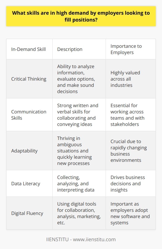 Here is a detailed content on the skills in high demand by employers:In today's rapidly evolving job market, employers are looking for candidates with a diverse range of skills that go beyond just technical expertise. Here are some of the most in-demand skills:- Critical Thinking - The ability to analyze complex information, evaluate options and make sound decisions is highly valued across all industries. Employers want team members who can exercise good judgement and come up with innovative solutions.- Communication Skills - Strong written and verbal communication skills are essential for effectively collaborating across teams and clearly conveying ideas to stakeholders. Active listening and presentation abilities are also key.- Adaptability - Due to quickly changing technologies and business needs, adaptability has become a top skill. Employers seek flexible team members who can thrive in ambiguous situations and quickly learn new processes.- Data Literacy - As data continues to drive business decisions, the ability to collect, analyze and interpret data is crucial. Employers want people who can draw insights from data sets and understand data visualizations.- Digital Fluency - A high comfort level with various digital tools for collaboration, data analysis, marketing and more is important. Employers look for quick learners who can navigate new software and systems.- Problem Solving - The ability to take a methodical approach to solving ill-defined problems is universally valued. Employers want workers who can jump into complex issues and find creative solutions. - Emotional Intelligence - Also known as EQ, this involves self-awareness, empathy, and consideration of diverse perspectives. Employers need team players who can collaborate effectively at all levels.With rapid digital transformation, the most in-demand skills allow workers to thrive in changing environments. Candidates who develop strengths in critical thinking, communication, adaptability and data literacy are well-positioned for success.