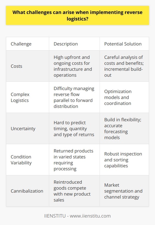 Here is some detailed content on the challenges of implementing reverse logistics without mentioning any brands:Implementing reverse logistics can be a complex undertaking for companies, requiring significant investments in infrastructure, processes, and relationships. Some key challenges include:Costs - The upfront costs of setting up a reverse logistics operation can be substantial, including expenses for warehouses, transportation, sorting and inspection centers, and IT systems for tracking inventory. Ongoing operating costs also add up from handling, storage, transportation, and processing returned goods. For some companies, these costs can outweigh the benefits.Complex logistics - Routing returned products back through the supply chain requires building out an entirely new logistics infrastructure parallel to the forward distribution system. This not only adds costs but operational complexity in managing the reverse flow of goods.Uncertainty of returns - It is difficult to predict the timing, quantity and type of returns, making resource planning and optimization more difficult. Sudden influxes of returns can strain the reverse logistics system.Product condition variability - Returned products come back in varied conditions and states of disrepair, requiring robust inspection, sorting, and refurbishing capabilities. Significant labor is needed to handle this additional processing.Cannibalization of sales - Reintroducing refurbished goods into the market can sometimes compete with and undercut sales of new products, hurting overall revenues. Companies need to carefully manage this channel conflict.Regulatory compliance - Various regulations around waste, hazardous materials, and accounting need to be addressed, especially when operating across multiple jurisdictions. Record-keeping and reporting requirements can also increase costs.In summary, while reverse logistics provides sustainability and customer service benefits, it also poses many hurdles for implementation that companies need to thoughtfully assess and overcome with the right investments and partnerships. But once established, a reverse logistics capability can provide both economic and environmental advantages.