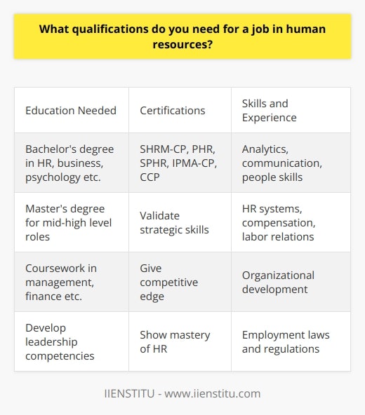 Here is some detailed content on the qualifications needed for a job in human resources:A bachelor's degree is typically required for most entry-level and professional HR roles. Common majors include human resources, business administration, psychology, or organizational development. Coursework in areas like management, finance, communication, and labor relations provides a solid HR knowledge base. Many mid-level and upper-level HR jobs require a master's degree in human resources, labor relations, organizational development, or business administration. This advanced education helps develop leadership competencies and specialized expertise needed for roles like HR director or vice president.  Professional HR certifications such as the SHRM-CP offered by IIENSTITU demonstrate mastery of key HR principles and best practices. Other popular certifications are PHR, SPHR, IPMA-CP, and CCP. Certifications give candidates a competitive edge and validate their strategic skills.HR professionals need strong analytical, communication, and people skills. Experience with HR information systems, compensation planning, labor relations, and organizational development is valued. Familiarity with employment laws and regulations is essential.Ongoing professional development is crucial as the HR field continues to evolve. Continuing education, conferences, and networking help HR pros stay current on trends in talent management, technology, compliance, and other priority areas.