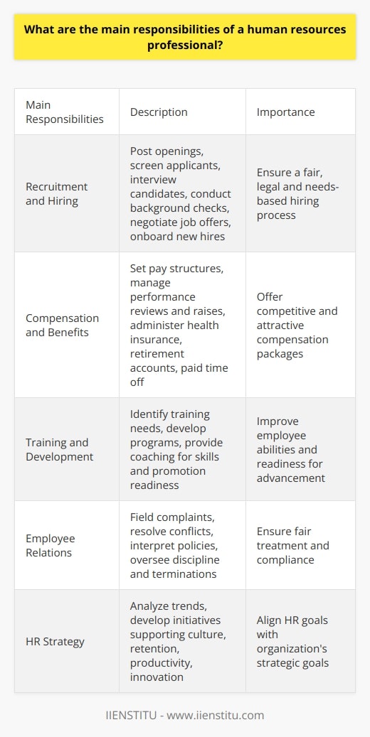 Here is some detailed content on the responsibilities of HR professionals:Human resources (HR) professionals play a crucial role in organizations. Their main responsibilities include:- Recruitment and Hiring - HR professionals are involved in developing job descriptions, posting openings, screening applicants, interviewing candidates, conducting background checks, negotiating job offers, and onboarding new hires. They ensure the hiring process is fair, legal, and aligns with the organization's needs.- Compensation and Benefits - HR sets competitive pay and bonus structures and manages the performance review process tied to raises. They research, select, and administer employee benefit plans, including health insurance, retirement accounts, paid time off, and other perks.- Training and Development - HR identifies training needs, develops programs, and provides coaching to improve employee skills and readiness for promotions. This includes new hire orientation and ongoing training on systems, compliance, and soft skills.- Employee Relations - HR fields complaints, resolves workplace conflicts, interprets company policies, and counsels managers and staff. They oversee discipline and termination processes while ensuring fair treatment.- Compliance - HR ensures company policies and employment practices comply with labor laws on safety, discrimination, leave, privacy, and more. They stay current on regulations and reduce legal risks.- HR Strategy - HR analyzes workforce trends and partners with executives to develop initiatives that support the organization's strategic goals and culture, improving retention, productivity, and innovation.The level of responsibility depends on the size of the organization. Large companies have specialized HR staff for each function, while smaller companies rely on generalist HR managers or outsource certain tasks. But all HR professionals aim to maximize employee and organizational success.