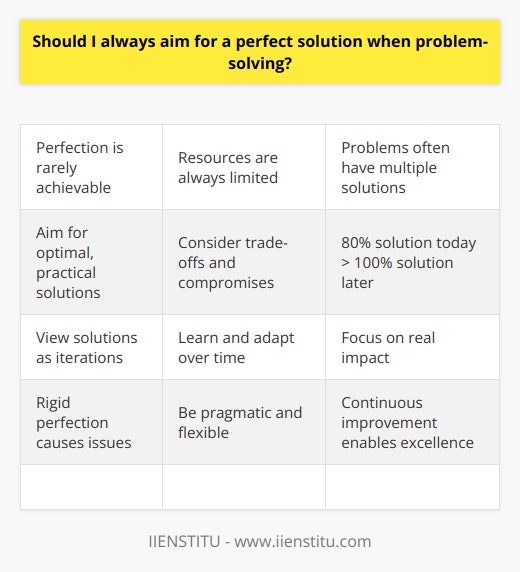 Here is some detailed content on aiming for perfection in problem-solving:Striving for perfection can be an admirable goal, but it is rarely achievable in real-world problem-solving. Resources like time, money, information, and skills are always limited. Additionally, problems often have multiple valid solutions, rather than a single perfect one. Instead of demanding flawlessness, aim to find the most optimal, practical solution possible within the given constraints. Consider trade-offs, weigh pros and cons, and be willing to make compromises. An 80% solution today is often better than a 100% solution next year. View each solution as an iteration that can be improved over time, not an end point. Learn from failures, adapt based on feedback, and refine approaches. Progress happens in increments, not giant leaps. Stay focused on the actual impact you can make, not abstract ideals.While striving for excellence is admirable, being rigidly attached to perfection can lead to frustration, delay, and analysis paralysis. Be pragmatic and flexible, balancing real-world effectiveness with ideal scenarios. With an iterative mindset and focus on continuous improvement, you can achieve excellence over time.