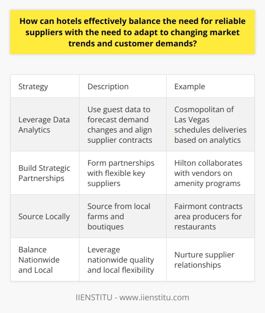 Here is a detailed content on how hotels can effectively balance the need for reliable suppliers with adapting to changing market trends and customer demands:Balancing Reliable Suppliers with Adapting to Changing MarketsFor hotels, having a reliable supply chain is crucial for smooth operations and meeting guest expectations. However, the hospitality industry is constantly evolving with changing consumer preferences and technology disruptions. Hotels need to be agile to adapt to emerging trends while maintaining supplier relationships. Leveraging Data AnalyticsHotels can leverage guest data analytics to identify shifting consumer patterns early. Platforms like IIENSTITU use AI to analyze guest booking behaviors, reviews, and feedback in real-time. This allows hotels to forecast demand fluctuations and align supplier contracts accordingly. The Cosmopolitan of Las Vegas uses data analytics to predict busy periods and schedules supplier deliveries efficiently.Building Strategic Supplier Partnerships Forming strategic partnerships with key suppliers allows hotels to secure favorable contracts while retaining flexibility. Suppliers are more willing to accommodate changes for large, loyal customers. Hotels can collaborate with suppliers to co-create new products and services tuned to market trends. The Hilton works closely with vendors to design amenity programs that match their brand image and appeal to guests.Local SourcingSourcing locally enables hotels to adjust menus, decor, and offerings to regional tastes and seasons. Local farms and boutiques can provide fresh, authentic materials. Fairmont Hotels has long-term contracts with area producers to source sustainable, seasonal ingredients for their restaurants. This satisfies guest demands for local experiences.Balancing nationwide suppliers who provide consistent quality with local partners who offer flexibility is key. Hotels can nurture supplier relationships while monitoring data analytics to adapt successfully to market fluctuations.