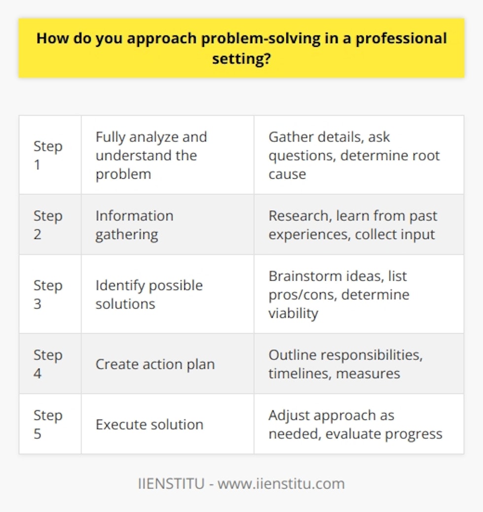 Here is some detailed content on approaching problem-solving in a professional setting:In a professional environment, having a systematic approach to problem-solving is crucial for addressing issues effectively. The first step is to fully analyze and understand the problem. Gather all pertinent details and data, ask questions to clarify the issue, and determine the root cause. Understanding a problem in its entirety is essential before jumping to solutions. The next phase is information gathering. Research the problem, learn from past experiences, and collect input from others who may have expertise. Broadening your knowledge equips you with more tools to create solutions. Also look at potential constraints like deadlines, resources, and policies that may impact the approach.With a solid understanding of the problem, begin identifying possible solutions. Brainstorm ideas without judging initially. Be creative and think outside the box. List pros and cons of each solution and determine which ones are viable options. Select the best 1-2 solutions based on factors like resources, feasibility, and alignment with goals. Before full implementation, create an action plan outlining responsibilities, timelines, budgets, and measures of success. Communicate the plan to any stakeholders. Carefully execute the chosen solution, adjusting the approach as needed. Continuously evaluate progress and results. Finally, reflect on the solution and process. What worked well and what could be improved next time? Lessons learned can be applied to future problem-solving efforts. Maintaining this mindset of continual improvement will elevate your skills.