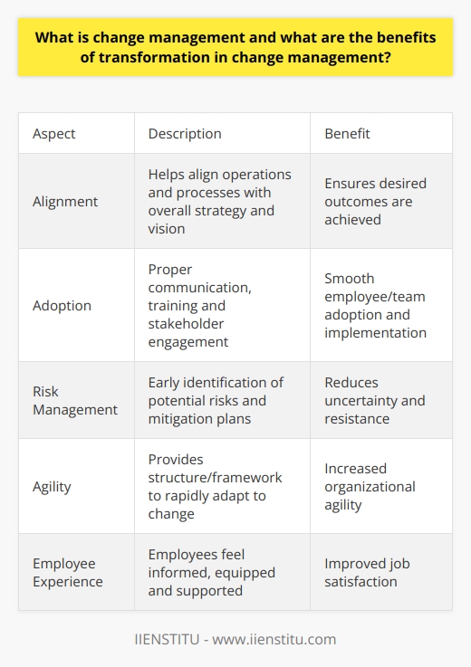 Here is a detailed content on change management and the benefits of transformation:Change management is the process of helping an organization and its people transition from the current state to a future desired state. It involves developing a structured approach to prepare, equip and support individuals to successfully adopt change in order to drive organizational success and outcomes.Some key benefits of transformation through effective change management include:Improved Alignment - Change management helps align operations and processes with the overall strategy and vision for change. This ensures the desired outcomes are achieved.Enhanced Adoption - With proper communication, training, and stakeholder engagement, change management helps employees and teams adopt the change smoothly. This increases the chances of successful implementation.Risk Mitigation - Potential risks are identified early and mitigation plans developed proactively. This reduces uncertainty and resistance to change.Increased Agility - Organizations become more agile when they can rapidly adapt to change. Change management provides the structure and framework to support agility.Improved Employee Experience - Change is easier when people feel informed, equipped and supported. This leads to better job satisfaction despite the disruption.Cost Savings - Streamlined transitions mean less downtime and productivity losses. Effective change reduces wasted resources and budget overruns.Better Outcomes - With staff onboard and aligned with the change, organizations can achieve the desired business outcomes and benefits from transformation.To maximize these benefits, organizations need committed leadership, stakeholder engagement, clear communication, training and support, and regular progress monitoring. Change management provides the infrastructure to enable successful transformation.