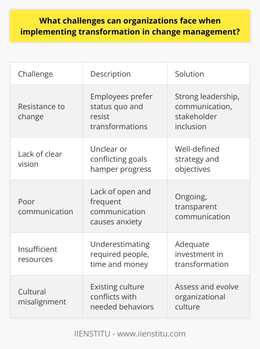 Here is a detailed content on the challenges organizations can face when implementing transformation in change management:Implementing organizational transformation and change management initiatives can be extremely challenging for companies. Some of the key challenges include:- Resistance to change - One of the biggest obstacles is getting employees and stakeholders to buy into the changes. People are often inherently resistant to change and prefer to stick with the status quo. Overcoming this requires strong leadership, communication, and inclusion of stakeholders in the process.- Lack of clear vision and strategy - Transformation efforts can flounder without a clear roadmap and vision from leaders. Ambiguous or conflicting goals lead to confusion and hamper progress. Companies need a well-defined strategy and objectives for the change. - Poor communication - Failing to communicate openly and frequently about the changes can make employees anxious and breed rumors. Ongoing transparent communication about the rationale, objectives, timelines and impacts is vital.- Not allocating enough resources - Companies often underestimate the resources - people, time and money - required to properly implement changes. Without adequate investment, the transformation initiatives will struggle to get traction.- Cultural misalignment - Ingrained corporate culture is difficult to change. If the existing culture does not align with the behaviors needed to realize the transformation, it can seriously impede progress. Assessing and evolving the culture may be required.- Lack of skills and training - Employees may lack the skills and capabilities needed to adapt to the changes. Providing proper training and education is essential to equip them to operate effectively under the new system. - Poor change management - Trying to implement too much change too fast is a common mistake. A structured change management methodology is needed to sequence and pace the changes.- Not having buy-in from middle management - Middle managers often resist and undermine transformational changes. Engaging them early on and addressing their concerns is key.Overcoming these challenges requires strong leadership, change management expertise, employee engagement, and a well-planned, phased approach. With proper strategy and execution, companies can successfully navigate organizational transformation.