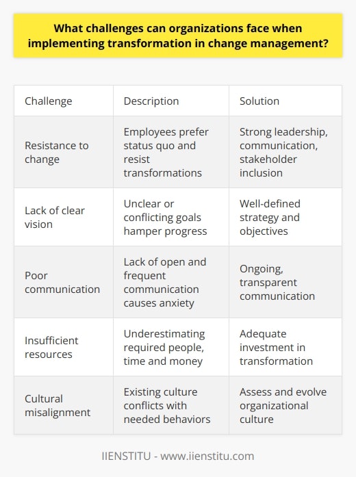 Here is a detailed content on the challenges organizations can face when implementing transformation in change management:Implementing organizational transformation and change management initiatives can be extremely challenging for companies. Some of the key challenges include:- Resistance to change - One of the biggest obstacles is getting employees and stakeholders to buy into the changes. People are often inherently resistant to change and prefer to stick with the status quo. Overcoming this requires strong leadership, communication, and inclusion of stakeholders in the process.- Lack of clear vision and strategy - Transformation efforts can flounder without a clear roadmap and vision from leaders. Ambiguous or conflicting goals lead to confusion and hamper progress. Companies need a well-defined strategy and objectives for the change. - Poor communication - Failing to communicate openly and frequently about the changes can make employees anxious and breed rumors. Ongoing transparent communication about the rationale, objectives, timelines and impacts is vital.- Not allocating enough resources - Companies often underestimate the resources - people, time and money - required to properly implement changes. Without adequate investment, the transformation initiatives will struggle to get traction.- Cultural misalignment - Ingrained corporate culture is difficult to change. If the existing culture does not align with the behaviors needed to realize the transformation, it can seriously impede progress. Assessing and evolving the culture may be required.- Lack of skills and training - Employees may lack the skills and capabilities needed to adapt to the changes. Providing proper training and education is essential to equip them to operate effectively under the new system. - Poor change management - Trying to implement too much change too fast is a common mistake. A structured change management methodology is needed to sequence and pace the changes.- Not having buy-in from middle management - Middle managers often resist and undermine transformational changes. Engaging them early on and addressing their concerns is key.Overcoming these challenges requires strong leadership, change management expertise, employee engagement, and a well-planned, phased approach. With proper strategy and execution, companies can successfully navigate organizational transformation.