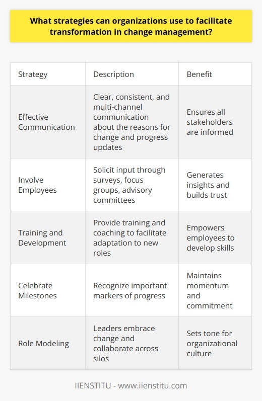 Here is some detailed content on strategies organizations can use to facilitate transformation in change management:Effective CommunicationClear and consistent communication is key during periods of organizational change. Leaders should clearly explain the reasons for the change, provide regular updates on progress, and give ample opportunities for employees to ask questions and provide feedback. Multiple communication channels like email, town halls, FAQs, and one-on-one meetings ensure the message reaches all stakeholders.Involve Employees Employees are more likely to support changes when they feel involved in the process. Organizations can solicit input through surveys, focus groups, or advisory committees. This gives employees a voice and also generates valuable insights. After decisions are made, providing transparency into the reasoning helps build trust.Training and DevelopmentNew processes, systems, and responsibilities require training. Organizations should provide training and resources to help employees successfully adapt to changes in their roles. Coaching and mentoring also empowers employees to develop new skills.Celebrate MilestonesTransformation takes time. Recognizing important milestones along the way keeps momentum going. Organizations can celebrate with events, rewards, or simple shout outs. This shows progress is being made and reinforces commitment to the change.Role Modeling  Leadership must role model the desired mindsets and behaviors for change to cascade through an organization. When leaders embrace change, collaborate across silos, and acknowledge uncertainties, it sets the tone for the broader culture.Pilot ProgramsImplementing change gradually through pilot programs allows for testing, learning, and adjustments before full rollout. Starting small in targeted areas minimizes disruption while working out issues. The lessons learned can then be applied on a broader scale.