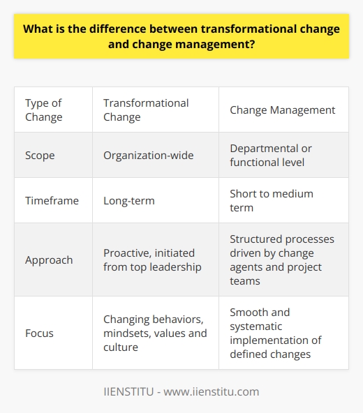 Here is a detailed comparison of transformational change and change management:Transformational Change- Involves a radical shift in an organization's culture, operations, systems or strategy. It is a complete overhaul and redefinition of the organization.- Driven by internal or external factors like new technologies, competitive pressures, regulatory changes etc. Requires the organization to re-imagine itself.- Leadership plays a key role in envisioning and driving the change. Requires communicating a compelling vision and rationale for the change.- Focuses on changing behaviors, mindsets, values and culture across the organization. Involves changes to organizational structure, processes, capabilities.- Tends to be proactive and initiated from the top. Timeframe is long-term. Scope of change is organization-wide.Change Management - More focused in scope and scale. It is about managing specific changes within the existing framework.- Aims to implement a defined change smoothly and systematically. Could involve changes to policies, processes, systems, team structures etc.- Relies on structured processes and tools to manage the people side of change. Focuses on stakeholder communication, training, adoption.- Leadership provides direction and resources. Change agents and project teams drive the change at ground level.- Timeframe is short to medium term. Scope tends to be at departmental or functional level.- Success metrics are around adoption, compliance, productivity or efficiency improvements.In summary, transformational change involves deep, organization-wide changes to reposition the organization's future. Change management uses structured processes to implement defined changes smoothly within the current setup. The approach depends on the magnitude and type of change required.