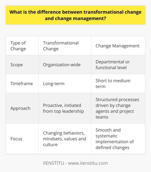 Here is a detailed comparison of transformational change and change management:Transformational Change- Involves a radical shift in an organization's culture, operations, systems or strategy. It is a complete overhaul and redefinition of the organization.- Driven by internal or external factors like new technologies, competitive pressures, regulatory changes etc. Requires the organization to re-imagine itself.- Leadership plays a key role in envisioning and driving the change. Requires communicating a compelling vision and rationale for the change.- Focuses on changing behaviors, mindsets, values and culture across the organization. Involves changes to organizational structure, processes, capabilities.- Tends to be proactive and initiated from the top. Timeframe is long-term. Scope of change is organization-wide.Change Management - More focused in scope and scale. It is about managing specific changes within the existing framework.- Aims to implement a defined change smoothly and systematically. Could involve changes to policies, processes, systems, team structures etc.- Relies on structured processes and tools to manage the people side of change. Focuses on stakeholder communication, training, adoption.- Leadership provides direction and resources. Change agents and project teams drive the change at ground level.- Timeframe is short to medium term. Scope tends to be at departmental or functional level.- Success metrics are around adoption, compliance, productivity or efficiency improvements.In summary, transformational change involves deep, organization-wide changes to reposition the organization's future. Change management uses structured processes to implement defined changes smoothly within the current setup. The approach depends on the magnitude and type of change required.