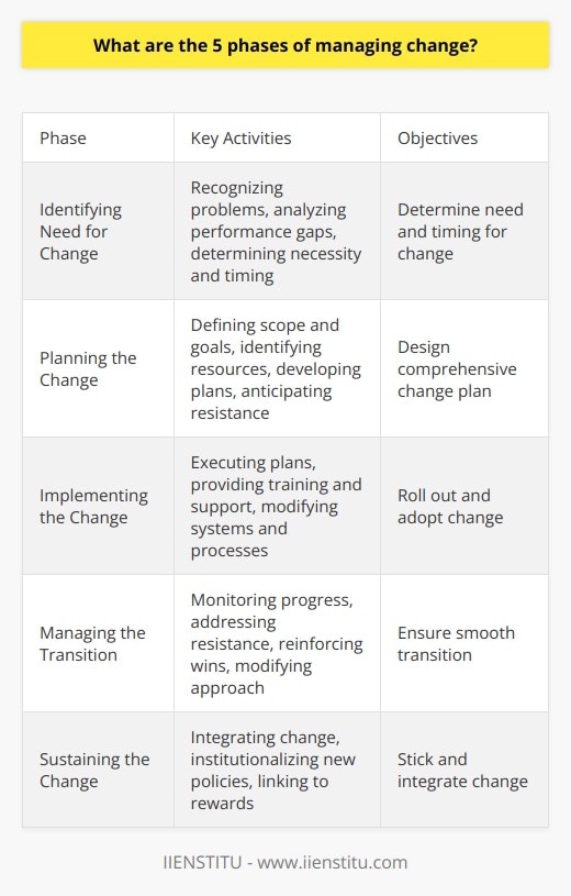 Here is a detailed overview of the 5 phases of managing change:1. Identifying the Need for Change- Recognizing problems, opportunities, or external forces requiring change - Analyzing performance gaps between current and desired outcomes- Determining the necessity and timing for change 2. Planning the Change - Defining the scope, goals, and timeline of the change - Identifying resources, budgets, and activities needed- Developing a change management strategy and communication plan- Anticipating resistance and designing interventions to address it3. Implementing the Change - Executing the designed change management plans and activities- Providing training, coaching, and support to guide people through change- Modifying systems, structures, processes to fit the change- Leveraging change agents and champions to promote engagement4. Managing the Transition - Monitoring progress and tracking change adoption - Addressing any unanticipated reactions and resistance - Reinforcing wins and providing continuous support- Modifying approach as needed to ensure smooth transition5. Sustaining the Change- Integrating change into organizational culture and systems- Institutionalizing new policies, procedures, behaviors - Linking change to performance management and rewards- Continually reinforcing, tracking change over long term- Making refinements and adjustments as needed