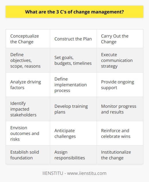 Here is a detailed content on the 3 C's of change management:The 3 C's - Conceptualize, Construct, and Carry Out - provide a simple yet comprehensive framework for managing organizational change effectively. Understanding and applying these three principles enables leaders to guide their companies through transitions smoothly. Conceptualize the ChangeThe first 'C' focuses on conceptualizing the envisioned change. This initial phase involves:- Clearly defining the objectives, scope, and reasons for change. What is the current status, and what is the desired future state? - Analyzing the internal and external factors driving the need for change. What challenges, opportunities, and trends make the change necessary?- Identifying the stakeholders impacted by the change and understanding their concerns. How will the change affect employees, customers, suppliers, etc.?- Envisioning the outcomes, benefits, and risks involved with implementing the change. What are the expected gains and potential downsides?Thoroughly conceptualizing the change is vital for establishing a solid foundation for upcoming stages.Construct the Plan The second C involves constructing a detailed action plan to execute the change efficiently. Key steps include:- Setting goals, deliverables, budgets, resource requirements, and timelines. What specifics must be achieved, and when? - Defining implementation strategies, phases, and success metrics. What is the step-by-step process for rolling out the change?- Developing communication and training plans. How will information be disseminated? What skills must be built?- Anticipating challenges and designing contingency plans. What could derail progress, and what backup options exist?- Assigning ownership and responsibilities. Who will be accountable for each element? The construct phase translates the change vision into an executable roadmap.Carry Out the ChangeThis final C focuses on implementing the change by:- Executing the communication strategy and change plan. Informing stakeholders and delivering relevant training.- Providing ongoing support such as coaching and addressing concerns. Helping people transition smoothly.- Monitoring progress, tracking results, and fine-tuning as needed. Ensuring the plan achieves its goals. - Reinforcing and celebrating wins. Creating enthusiasm and momentum around the change.- Institutionalizing the change by realigning systems, policies, processes. Making the change stick.Careful orchestration is required to carry out the change seamlessly and sustainably.By following these 3 C’s, leaders can drive successful and lasting change initiatives in their organizations. The framework provides structured guidance while allowing customization to each company's unique situation.