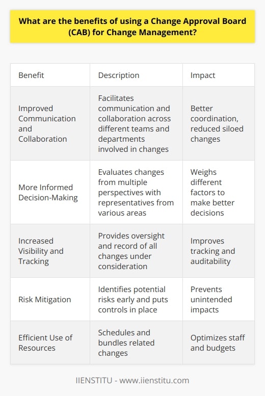 Here is some detailed content on the benefits of using a Change Approval Board (CAB) for change management:A Change Approval Board (CAB) is a cross-functional team that reviews, prioritizes, and approves proposed changes within an organization. Implementing a CAB as part of the change management process provides several key benefits:Improved Communication and Collaboration - The CAB facilitates communication and collaboration across different teams and departments involved in changes. It provides a centralized forum for IT, operations, business units, and other stakeholders to align on the potential impacts and priority of proposed changes. This improves coordination and reduces misalignments from changes being made in silos.More Informed Decision-Making - With representatives from various areas, the CAB is able to evaluate changes from multiple perspectives. This allows more informed decisions to be made, weighing factors such as resources required, security implications, user impacts, and effects on other systems. The CAB serves as a governing body to ensure changes adhere to organizational standards and objectives.Increased Visibility and Tracking - The CAB provides oversight and visibility into all changes under consideration. By serving as a central approval point, there is a clear record of proposed changes, approvals, and implementations. This improves tracking and auditability of changes compared to a more fragmented process.Risk Mitigation - By thoroughly reviewing changes, the CAB can identify potential risks and issues early. It can put controls in place to mitigate risks, such as implementing changes in test environments first or requiring roll-back plans. This proactive risk management prevents unintended impacts from changes.Efficient Use of Resources - The CAB can schedule and bundle related changes to make the best use of resources required for implementations. This coordination prevents redundant or conflicting efforts and allows efficient allocation of staff and budgets.By leveraging the experience and expertise of cross-functional CAB members, organizations can improve communication, make informed decisions, and gain visibility into the change management process. This ultimately leads to reduced risk, coordinated change efforts, and better alignment with business objectives.