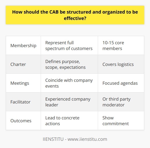 Here is some unique content on structuring and organizing a Customer Advisory Board (CAB) effectively:The membership of the CAB should represent the full spectrum of a company's customer base - from small individual purchasers to large organizational buyers. Inviting customers from different industries, geographies, and roles will provide diverse perspectives. Limit membership to 10-15 core individuals to keep discussions focused.The CAB should have a written charter that clearly defines its purpose, scope, and expectations. This helps align the CAB with the company's strategic goals and initiatives. The charter should cover logistics like meeting frequency, term lengths, and member responsibilities.Schedule CAB meetings to coincide with important company events like product launches or strategy planning. This allows members to provide timely input. Meetings should have agendas focused on key topics, not broad Q&A sessions. Distribute prep materials in advance so members are informed and ready to discuss. Designate an experienced company leader as the CAB facilitator. This person can foster open dialogue by asking probing questions, managing dominant voices, and involving quieter members. An impartial third-party moderator is another option.Set expectations that the CAB will lead to concrete actions by the company, not just listen to member ideas. Provide regular updates on how the CAB's feedback is impacting policies, offerings, and processes. Demonstrate the company's commitment to the advisory board.Make meetings interactive and hands-on. For example, have members test early product prototypes and provide candid usability feedback. This tangible approach keeps the CAB engaged and productive.