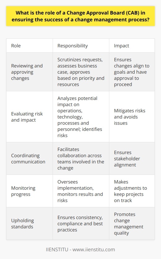 Here is a detailed content on the role of a Change Approval Board (CAB) in ensuring the success of a change management process:The Change Approval Board (CAB) is a crucial governance body that oversees and approves changes within an organization's change management framework. The CAB plays a vital role in ensuring that changes are thoroughly evaluated, risks are assessed, and implementation is structured for success. The typical responsibilities of a CAB include:- Reviewing and approving proposed changes - The CAB scrutinizes change requests, assesses the business case and expected benefits, and determines if a change should move forward based on priority, resources required, and alignment with strategic goals. Their approval is required for changes to be implemented.- Evaluating impact and risk - A key duty of the CAB is to analyze the potential impact of a proposed change on operations, technology, processes, and personnel. They identify risks and make recommendations to mitigate or avoid issues.- Coordinating interdepartmental communication - The CAB facilitates collaboration across teams involved in the change process. This ensures all stakeholders are informed and aligned.- Monitoring progress and results - After approval, the CAB continues to oversee the change implementation, monitoring for roadblocks, results, and emerging risks. They may require adjustments to keep the project on track.- Maintaining change standards - The CAB is responsible for upholding the change management policies and procedures. They ensure consistency, compliance, and use of best practices.- Providing guidance and advice - CAB members lend their experience and expertise to advise on alternative solutions, change approach, resource allocation, and stakeholder communications.- Driving continual improvement - Through metrics analysis and auditing, the CAB identifies opportunities to enhance the efficiency and quality of the change management process.With its integral role in governance, risk mitigation, and oversight, the Change Approval Board is a critical driver in ensuring changes are set up for success. Its scrutiny and guidance provide the structure needed to implement and sustain impactful changes aligned to business objectives. An empowered CAB is vital for an effective change management program.