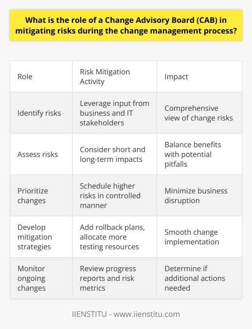 Here is some detailed content on the role of a Change Advisory Board (CAB) in mitigating risks during change management:The Change Advisory Board (CAB) is a crucial governance body that oversees the change management process. One of the key responsibilities of the CAB is to identify, assess, and mitigate risks associated with proposed changes. The CAB takes a systematic approach to evaluating change requests and the potential impacts those changes may have on the organization. During the change assessment process, the CAB considers both the short and long-term risks the change may introduce. Short-term risks may include service disruptions, technology compatibility issues, or training deficiencies that impact day-to-day operations. Long-term risks could involve high costs, compliance issues, or strategic misalignments down the road. The CAB leverages input from various stakeholders across business units and IT to gain a comprehensive view of the change risks.Once risks are identified, the CAB prioritizes changes and develops risk mitigation strategies. Higher risk changes are scheduled in a controlled manner to minimize business impact. Strategies may include adding rollback plans, allocating more time or resources for testing, implementing changes incrementally, or modifying the scope of the change. The CAB also plays an important role in monitoring ongoing changes and risk mitigation plans. They review progress reports and risk metrics to determine if additional actions are needed. Risks are continually evaluated throughout the change process.With its cross-functional representation and focus on risk, the CAB provides the diligence needed to balance the benefits of change with potential pitfalls. Organizations rely heavily on the CAB to make informed decisions on change requests, ensuring changes are implemented smoothly with minimal disruption. The CAB's proactive risk management is critical for successful change adoption that moves the organization forward.