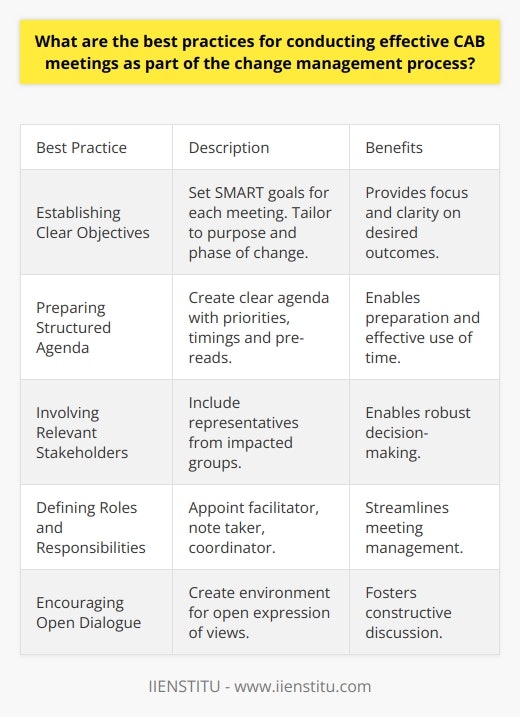 Here is some detailed content on best practices for conducting effective CAB meetings as part of the change management process:Establishing Clear Objectives- Set specific, measurable, achievable, relevant and time-bound (SMART) goals for each CAB meeting. This provides focus and ensures participants understand desired outcomes.- Tailor objectives to the purpose and phase of change - e.g. planning vs implementation. Adjust as the project progresses.Preparing a Structured Agenda - Create a clear agenda outlining objectives, pre-reads, proposed changes, timings, and desired outcomes.- Prioritize high-impact agenda items. Schedule adequate time for substantive discussions.- Distribute agenda and pre-reads well in advance so members are prepared.Involving Relevant Stakeholders- Include representatives from IT, business departments, change sponsors, implementers and affected users. - Seek input from different perspectives to enable robust decision-making.Defining Roles and Responsibilities- Appoint a chairperson to facilitate discussion and drive decisions.- Assign a timekeeper, note taker and change coordinator to streamline meeting management.Encouraging Open Dialogue- Create an environment where members can freely express opinions, ask questions and raise concerns.- Emphasize respectful, constructive discussion focused on organizational goals.Establishing Processes - Use standardized change request templates and documentation.- Set submission deadlines and steps for change evaluation and approval. - Maintain organized records of CAB decisions and actions.Reviewing and Improving - Gather participant feedback on what worked well and areas for improvement.- Analyze outcomes to determine effectiveness in managing change. - Refine approach based on lessons learned and evolving needs.