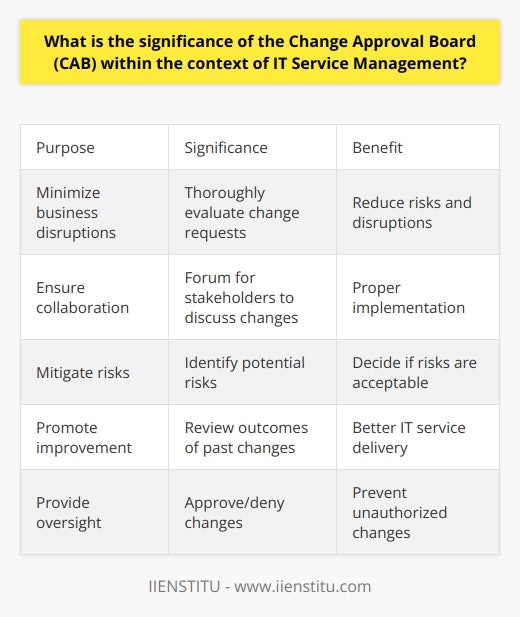 Here is a detailed summary on the significance of the Change Approval Board (CAB) in IT Service Management:The Change Approval Board (CAB) is a key component of IT Service Management frameworks like ITIL. The CAB is responsible for assessing, prioritizing, and approving or denying proposed changes to an organization's IT services and infrastructure. The main purposes and significance of the CAB are:- Minimize business disruptions - By thoroughly evaluating change requests, the CAB reduces risks and disruptions to business operations. Changes are scheduled appropriately to minimize impact.- Ensure smooth collaboration - The CAB provides a forum for IT teams, business managers, and other stakeholders to discuss upcoming changes. This collaboration ensures proper implementation.- Mitigate risks - Potential risks are identified by the CAB for each change request. The CAB decides if risks are acceptable or if mitigation strategies are needed.- Promote continuous improvement - The CAB reviews outcomes of past changes and provides feedback to improve change management processes. Lessons learned lead to better IT service delivery.- Provide oversight - The CAB has the authority to approve or deny changes based on priorities, resources, and alignment with business objectives. This governance prevents unauthorized changes. - Enforce standards - CAB policies enforce best practices and standards for change management across the organization. This consistency improves quality and compliance.In summary, the structured change approval process governed by the CAB is critical for managing changes to IT services in a controlled manner. The CAB oversight minimizes business disruptions, reduces risks, and drives continuous improvement in IT Service Management.
