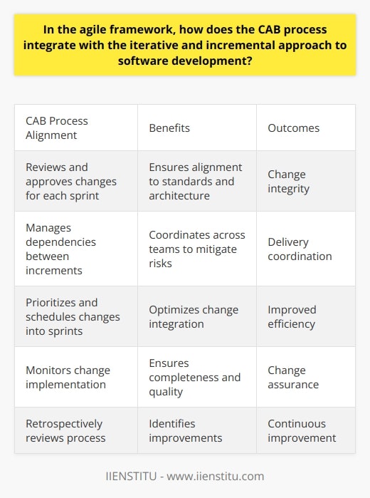 Here is some detailed content on how the CAB process integrates with iterative and incremental software development in agile frameworks:The Change Advisory Board (CAB) is a key process in IT service management that evaluates, prioritizes, and authorizes changes to IT services and systems. In agile software development, the iterative approach involves breaking down development into small cycles called sprints. At the end of each sprint, a potentially shippable product increment is produced. The CAB process aligns well with agile methods by providing governance and oversight for the frequent changes inherent in iterative delivery. Here are some key ways the CAB enables agile development:- Reviews and approves proposed changes for each sprint - Ensures changes align to standards and architecture.- Manages dependencies between increments and components - Coordinates across agile teams to mitigate risks.- Prioritizes and schedules approved changes into sprints - Optimizes change integration into iterative process. - Monitors change implementation through each sprint - Ensures completeness and quality.- Retrospectively reviews process after each sprint - Identifies improvements to change practices. - Facilitates communication and collaboration - Fosters shared understanding between business, development, operations.- Escalates issues and risks to steering committees - Enables oversight and alignment to strategy.In summary, the CAB process gives structure and control to frequent changes in agile delivery, enabling incremental development to proceed rapidly while ensuring integrity, coordination, and alignment to business objectives. By integrating the CAB's change governance mechanisms into the iterative model, agile teams can focus on efficient development with the assurance of effective change management oversight.