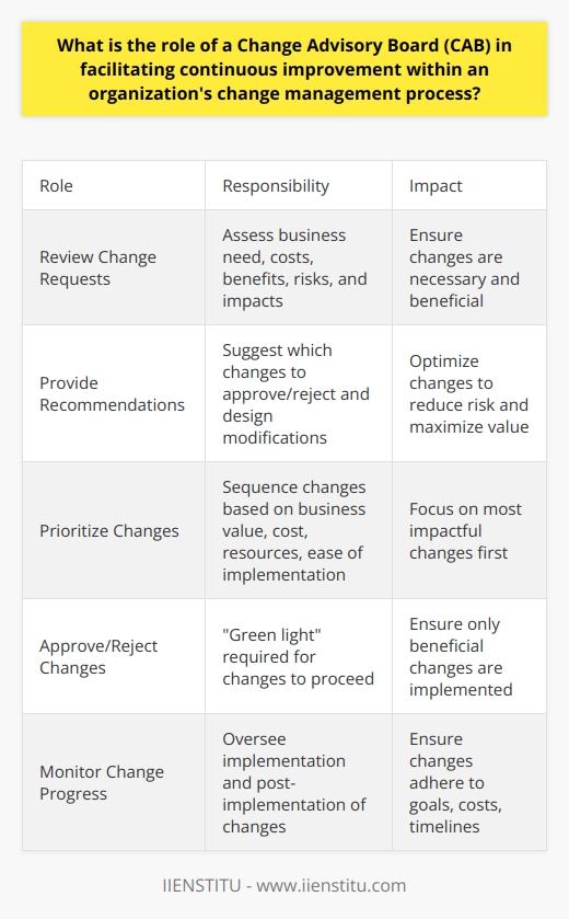 Here is a detailed content on the role of a Change Advisory Board (CAB) in facilitating continuous improvement within an organization's change management process:A Change Advisory Board (CAB) is a cross-functional team that plays a critical role in evaluating, prioritizing, and approving changes within an organization. The CAB acts as a gatekeeper and governing body for the change management process. Its key responsibilities include:- Reviewing Change Requests: The CAB reviews every proposed change, from minor enhancements to major transformations. This involves assessing the business need, costs, benefits, risks, and impacts of each request. - Providing Recommendations: Based on the assessment, the CAB provides recommendations on which changes should move forward and which should be rejected or require further analysis. The CAB may suggest design alterations to reduce risk or optimize benefits.- Prioritizing Changes: With multiple requests in the pipeline, the CAB prioritizes changes based on factors like business value, costs, resources required, and ease of implementation. This sequencing focuses efforts on the most impactful changes first.- Approving/Rejecting Changes: The CAB has the authority to approve or reject proposed changes. Their green light is required for any change to proceed to the next stage of implementation. Rejected changes may require re-submission with modifications.- Monitoring Change Progress: The CAB continually monitors the progress of approved changes through implementation and post-implementation reviews. This oversight ensures adherence to the goals, costs, and timelines associated with each change. By thoroughly vetting changes, the CAB enables continuous improvement while minimizing disruptions. Their governance introduces the rigor needed to align changes with strategic objectives and maintain stability amidst change. The CAB is thus integral to balancing innovation with controlled evolution. Their work enables sustainable, long-term improvement.