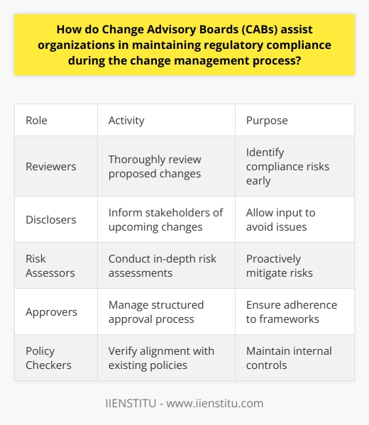 Here is a detailed content on the role of Change Advisory Boards (CABs) in maintaining regulatory compliance during change management:Change Advisory Boards (CABs) are cross-functional groups that play a key role in ensuring organizations maintain compliance with regulations during periods of change. CABs assist in several ways:- Reviewing Proposed Changes - CABs thoroughly review all proposed changes, assessing the potential impacts on compliance. This allows them to identify any risks early and require modifications to ensure alignment with regulations.- Disclosing Changes - By informing all stakeholders of upcoming changes, CABs promote transparency and allow input from compliance experts. This helps avoid unintended compliance issues. - Evaluating Risks - A core CAB function is conducting in-depth risk assessments of proposed changes, including risks of non-compliance. This allows organizations to proactively mitigate compliance risks.- Managing Approvals - CABs manage a structured approval process for changes, requiring sign-off from compliance authorities. This provides oversight and ensures adherence to compliance frameworks.- Checking Policies - CABs verify that proposed changes are in accordance with existing policies and procedures. This maintains internal controls integral to compliance.- Monitoring Implementation - Post-implementation, CABs continue monitoring to ensure changes remain compliant. Any deviations can be addressed quickly.Through comprehensive review processes, stringent approval requirements, and ongoing monitoring, CABs provide organizations with a reliable system for maintaining regulatory compliance during change management initiatives. Their focus on compliance risk reduction is invaluable.