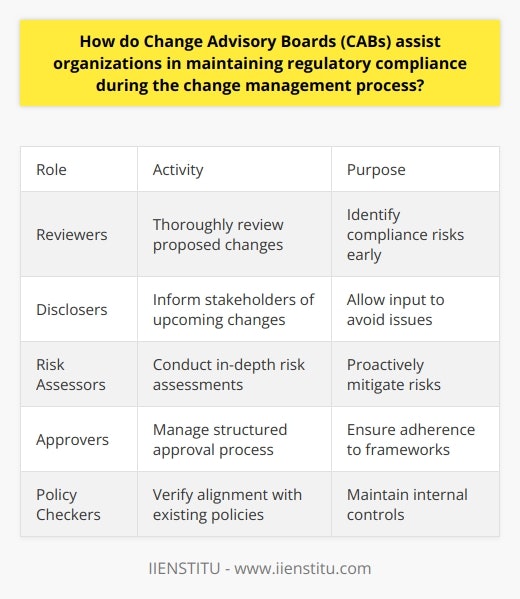 Here is a detailed content on the role of Change Advisory Boards (CABs) in maintaining regulatory compliance during change management:Change Advisory Boards (CABs) are cross-functional groups that play a key role in ensuring organizations maintain compliance with regulations during periods of change. CABs assist in several ways:- Reviewing Proposed Changes - CABs thoroughly review all proposed changes, assessing the potential impacts on compliance. This allows them to identify any risks early and require modifications to ensure alignment with regulations.- Disclosing Changes - By informing all stakeholders of upcoming changes, CABs promote transparency and allow input from compliance experts. This helps avoid unintended compliance issues. - Evaluating Risks - A core CAB function is conducting in-depth risk assessments of proposed changes, including risks of non-compliance. This allows organizations to proactively mitigate compliance risks.- Managing Approvals - CABs manage a structured approval process for changes, requiring sign-off from compliance authorities. This provides oversight and ensures adherence to compliance frameworks.- Checking Policies - CABs verify that proposed changes are in accordance with existing policies and procedures. This maintains internal controls integral to compliance.- Monitoring Implementation - Post-implementation, CABs continue monitoring to ensure changes remain compliant. Any deviations can be addressed quickly.Through comprehensive review processes, stringent approval requirements, and ongoing monitoring, CABs provide organizations with a reliable system for maintaining regulatory compliance during change management initiatives. Their focus on compliance risk reduction is invaluable.
