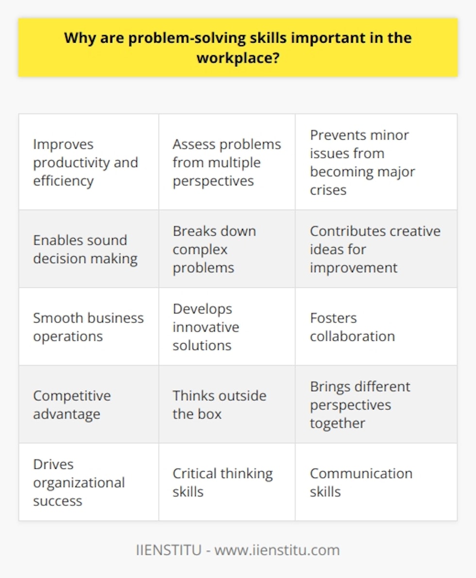 Here is a detailed content on why problem-solving skills are important in the workplace:In today's fast-paced and constantly changing business environment, the ability to effectively solve problems is an essential skill for employees at all levels of an organization. Problem-solving skills allow workers to analyze situations, identify issues, develop solutions, and implement action plans. This leads to improved productivity and efficiency. Employees with strong problem-solving abilities can assess problems from multiple perspectives, gather information and data, evaluate risks and potential solutions, and apply logic and reasoning to make sound decisions. They can break down complex issues into smaller, more manageable components. Their analytical thinking and critical evaluation skills allow them to get to the root of a problem and develop innovative solutions.Workers who can successfully troubleshoot equipment failures, resolve conflicts between team members, or find ways to streamline processes enable businesses to operate more smoothly. Their solutions prevent minor issues from escalating into major crises that could lead to loss of productivity, profits, or customer satisfaction.Problem-solvers also contribute creative ideas for improving products, services, or internal procedures. Their ability to think outside the box leads to new innovations that give businesses a competitive advantage. For example, a marketing employee who comes up with a novel promotion strategy can help attract more customers.Additionally, employees with top-notch problem-solving abilities foster collaboration. They involve others in finding and implementing solutions, bringing different perspectives together to arrive at the best outcome. Their teamwork and communication skills bring out the best in those around them.In short, workers who can effectively solve the myriad of challenges that arise in the workplace help drive organizational success. Their critical thinking, creativity, and collaboration are invaluable assets in today's highly competitive business landscape.