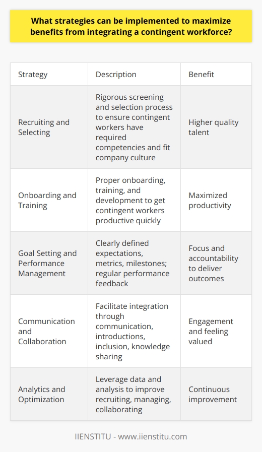 Here is a detailed content on strategies to maximize benefits from integrating a contingent workforce:Utilizing a contingent workforce, comprised of independent contractors, temporary workers, and freelancers, can provide organizations with greater flexibility and cost savings. However, to fully capitalize on the benefits of this arrangement, companies must implement strategic workforce management practices. Recruiting and SelectingOrganizations should have a rigorous screening and selection process to ensure contingent workers have the required competencies and are a cultural fit. This includes verifying skills, experience, and assessing if the individual aligns with company values. Strict qualifying criteria lead to higher quality talent.Onboarding and Training  Proper onboarding, training, and development is key to getting contingent workers quickly up to speed. Provide necessary context about the company and access to tools/systems. Ongoing learning opportunities maximize productivity.Goal Setting and Performance ManagementClearly define expectations, success metrics, and project milestones for contingent workers. Provide regular feedback on performance and progress. This focus and accountability enables workers to deliver desired outcomes.Communication and CollaborationFacilitate integration by communicating roles, responsibilities, and protocols. Enable collaboration through introductions, inclusion in meetings, and access to knowledge sharing platforms. This makes workers feel valued and promotes engagement.Analytics and Optimization Leverage data to gain visibility into contingent workforce performance and spending. Analyze to identify opportunities to improve processes for recruiting, managing, and collaborating. Continuously refine approach.Strategically leveraging contingent workers requires planning, investment, and effort. But done right, it provides access to specialized skills and greater workforce agility while controlling labor costs. The practices outlined create the infrastructure to maximize contingent worker productivity and value-add.