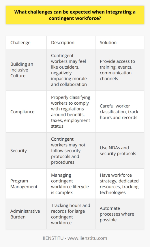 Here is a detailed content on the challenges of integrating a contingent workforce:Integrating contingent workers, such as independent contractors, temporary staff, and freelancers, into an organization's workforce can provide many benefits. Contingent workers allow for more flexibility, the ability to ramp up or down quickly, and access to specialized skills. However, effectively managing and integrating contingent workers also poses some unique challenges.One challenge is around building an inclusive and cohesive work culture. Contingent workers may feel like outsiders which can negatively impact morale and collaboration. Providing contingent workers access to training, social events, and communication channels can help integrate them. But there still tends to be a divide between permanent and contingent staff.Another major challenge is around compliance. Organizations must take care to properly classify contingent workers to comply with regulations around benefits, taxes, and employment status. Misclassification can lead to lawsuits or penalties. Tracking hours and maintaining records for large numbers of contingent workers can also be an administrative burden.Security and protecting proprietary information is also a concern when bringing on temporary staff. Contingent workers may not be as invested in maintaining security protocols and procedures when they are not long-term employees. Having NDAs and security protocols in place is important.Finally, managing the contingent workforce lifecycle from procurement through offboarding can be complex. Having a strategy around usage, dedicated resources to manage programs, and technologies to track contingent workers are key to effective program management.The challenges of integrating a contingent workforce are surmountable with the right policies, culture, and management strategies in place. When leveraged effectively, contingent staffing delivers significant benefits to an agile, hybrid workforce.